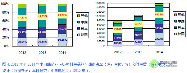 2012年至2014年中日韓企業正極材料產品的全球市占率 2012年至2014年中日韓企業正極材料產品的全球市占率