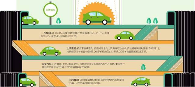 十二五收官在即 “國(guó)家隊(duì)”新能源汽車(chē)成績(jī)?nèi)绾危? /></p><p style=