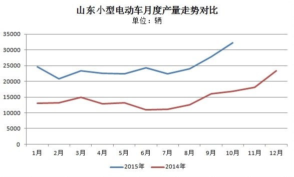 1-10月山東微型電動車產量達25.8萬輛 時風領先