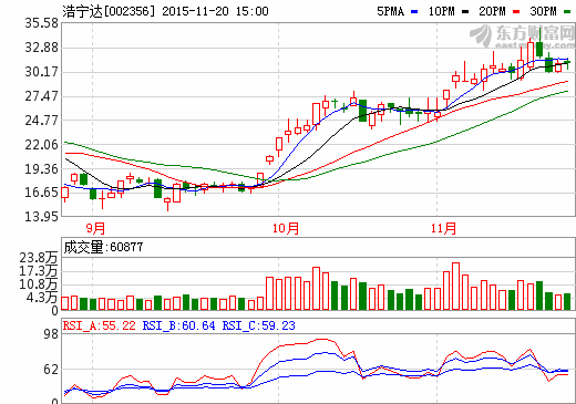 浩寧達:與伊朗SGP工業集團合作發展新能源汽車動力電源 浩寧達:與伊朗SGP工業集團合作發展新能源汽車動力電源