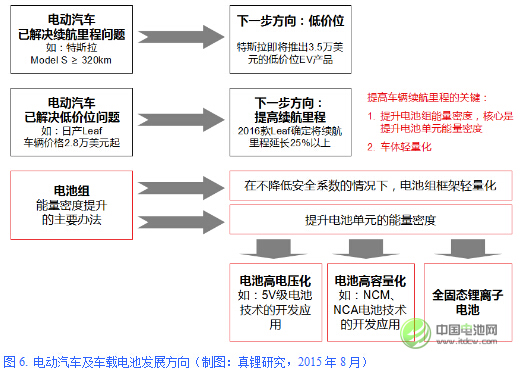圖6. 電動(dòng)汽車(chē)及車(chē)載電池發(fā)展方向