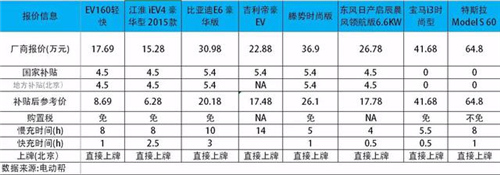 中國電動汽車發展報告:千億補貼能否造出特斯拉? 中國電動汽車發展報告:千億補貼能否造出特斯拉?