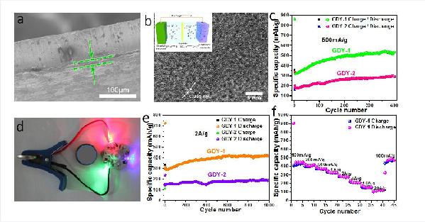 石墨炔應(yīng)用于鋰離子電池電極材料