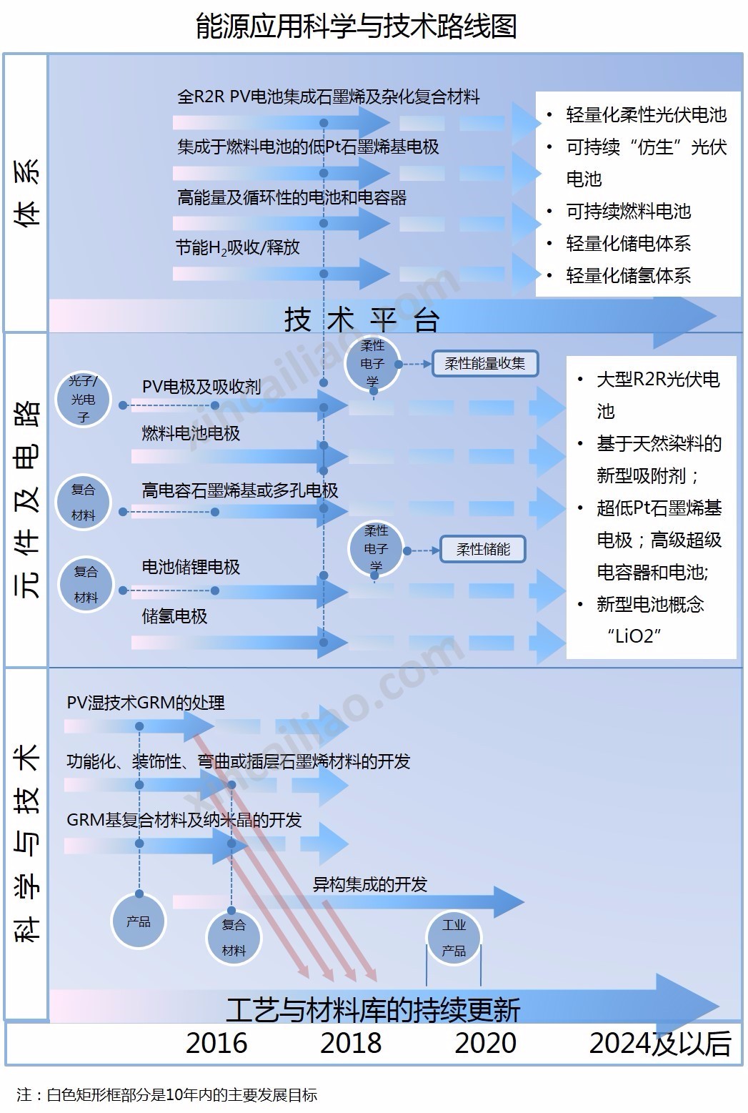 能量轉換和存儲 