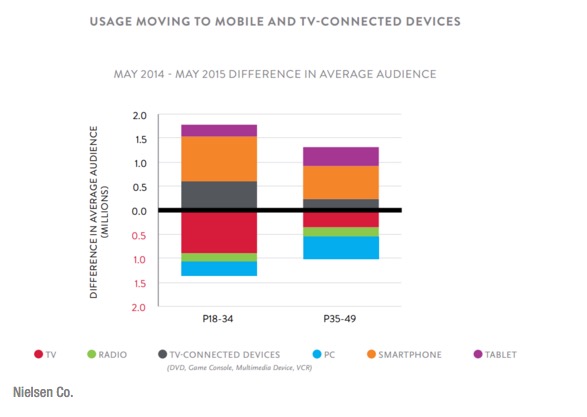 傳統電視真沒人看了 都是智能手機的天下 傳統電視真沒人看了 都是智能手機的天下