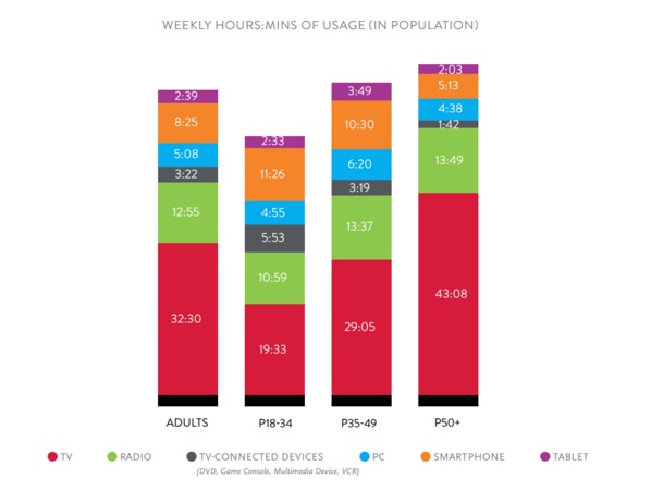 傳統電視真沒人看了 都是智能手機的天下 傳統電視真沒人看了 都是智能手機的天下