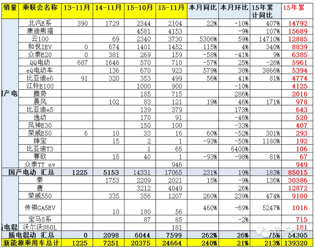 11月新能源車主力車型銷量增長較猛 11月新能源車主力車型銷量增長較猛