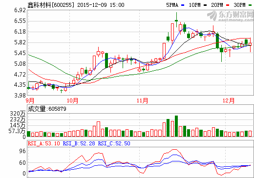 鑫科材料 鑫科材料