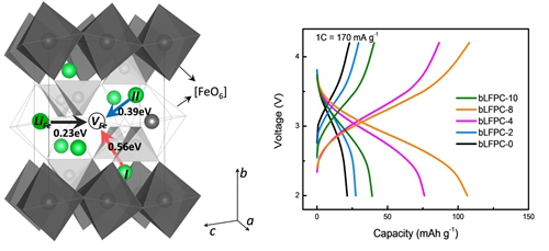 潘鋒：發現高容量可充放電新型β相磷酸鐵鋰電池材料