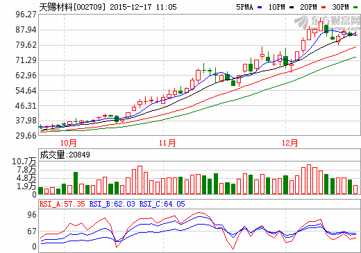 天賜材料：六氟磷酸鋰市場價格仍將保持上漲趨勢