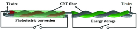 太陽能電池和超級電容器一體集成纖維狀器件示意圖 太陽能電池和超級電容器一體集成纖維狀器件示意圖