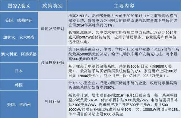 2015年儲能市場盤點：一個蓄勢待發的產業