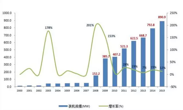 2015年儲能市場盤點:一個蓄勢待發的產業 2015年儲能市場盤點:一個蓄勢待發的產業