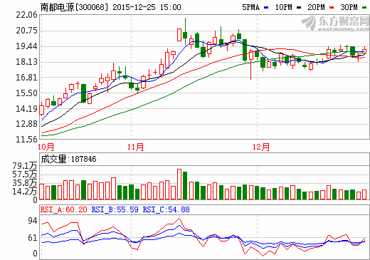 南都電源中標鉛炭儲能電池項目 電站總容量為12MWh
