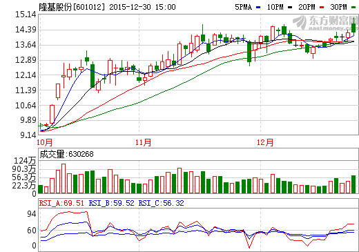 隆基股份:擬募資29.8億 加碼光伏產業 隆基股份:擬募資29.8億 加碼光伏產業