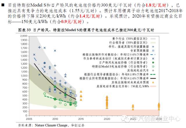 年終巨獻:新能源汽車全產業鏈深度研究 年終巨獻:新能源汽車全產業鏈深度研究