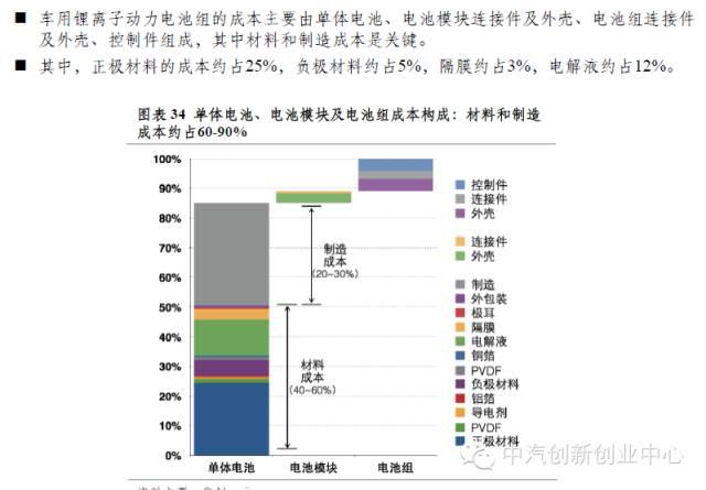 年終巨獻:新能源汽車全產業鏈深度研究 年終巨獻:新能源汽車全產業鏈深度研究