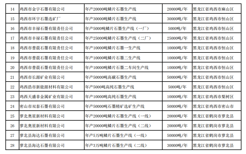 《石墨行業準入條件》生產線名單(第二批) 《石墨行業準入條件》生產線名單(第二批)