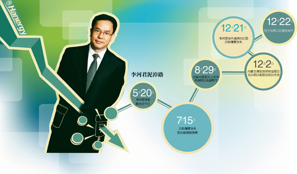 漢能資金困局:李河君砸鍋賣鐵求生 央企接盤方至今不明 漢能資金困局:李河君砸鍋賣鐵求生 央企接盤方至今不明