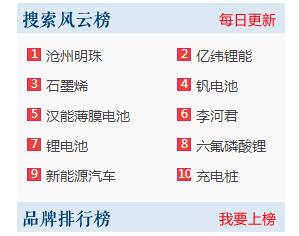 中國電池網(wǎng)推出電池產業(yè)鏈“搜索風云榜”和“品牌榜”