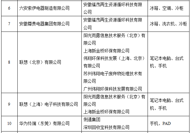 http://zmhd.miit.gov.cn:8080/opinion/noticedetail.do?method=notice_detail_show¬iceid=1412 工信部公示電器電子產品生產者責任延伸首批試點名單