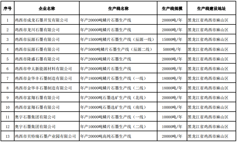 符合《石墨行業(yè)準入條件》生產線名單(第二批) 符合《石墨行業(yè)準入條件》生產線名單(第二批)