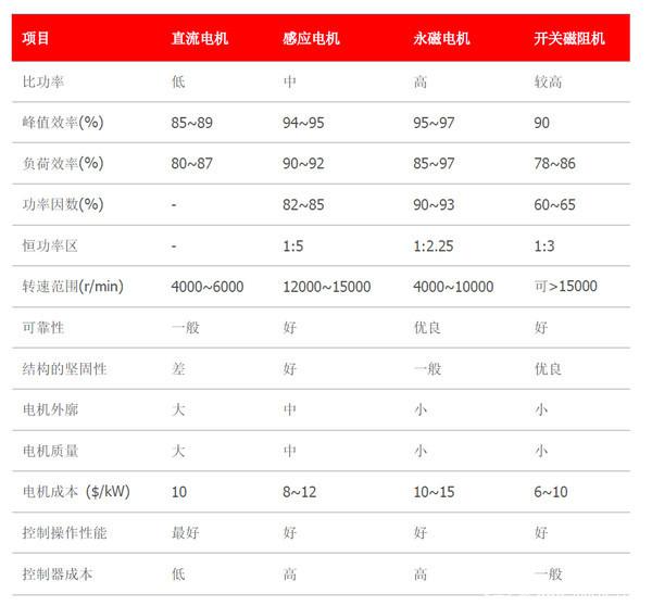 純電動汽車核心三大件解析:電機/電池/電控 純電動汽車核心三大件解析:電機/電池/電控