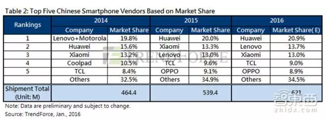 最全2015手機圈成績單：沒完成KPI的遠不止小米