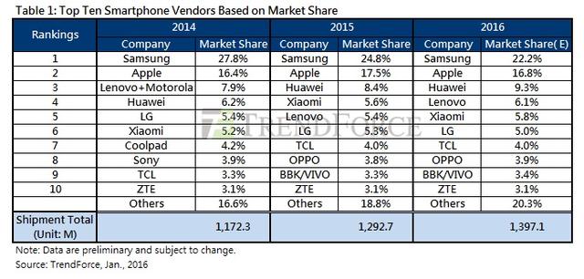 2015手機全球榜出爐：華為大贏家 聯想大輸家 