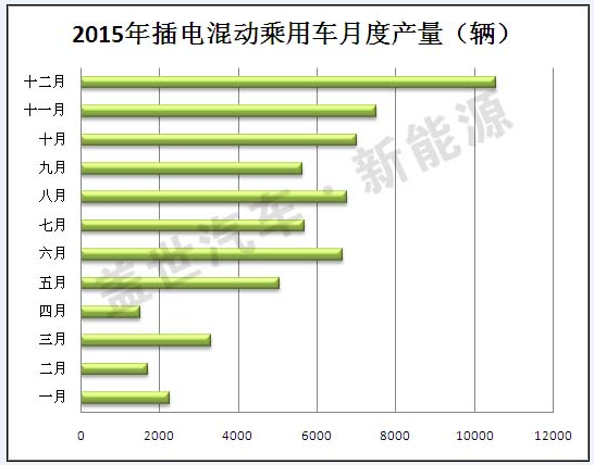 2015年插電式混動汽車生產商盤點 比亞迪第一 2015年插電式混動汽車生產商盤點 比亞迪第一