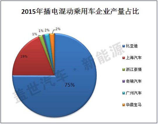 2015年插電式混動汽車生產商盤點 比亞迪第一 2015年插電式混動汽車生產商盤點 比亞迪第一