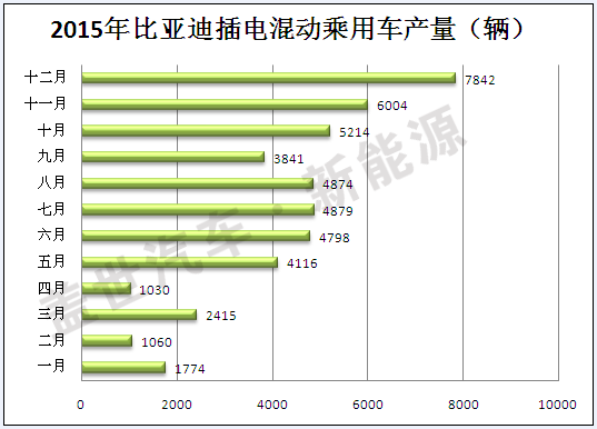 2015年插電式混動汽車生產商盤點 比亞迪第一 2015年插電式混動汽車生產商盤點 比亞迪第一
