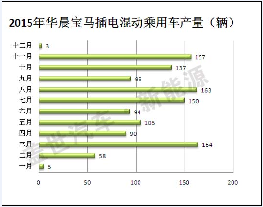 2015年插電式混動汽車生產商盤點 比亞迪第一 2015年插電式混動汽車生產商盤點 比亞迪第一