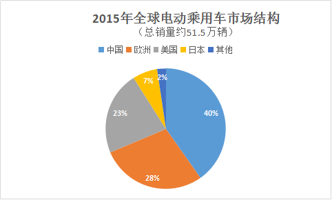 2011年-2015年全球電動汽車市場銷量變化 2011年-2015年全球電動汽車市場銷量變化
