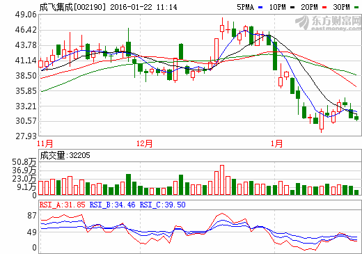 成飛集成：中航鋰電生產線利用率90%