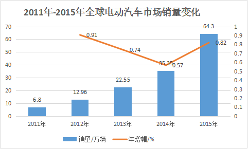 2011年-2015年全球電動汽車市場銷量變化 2011年-2015年全球電動汽車市場銷量變化