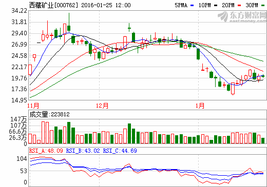 西藏礦業(yè)：白銀扎布耶項(xiàng)目包括5000噸電池級(jí)碳酸鋰