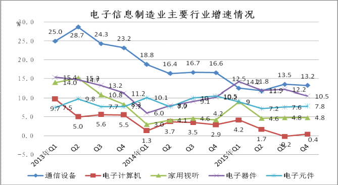 2015年1-12月電子信息制造業銷售產值同比增長8.7% 2015年1-12月電子信息制造業銷售產值同比增長8.7%