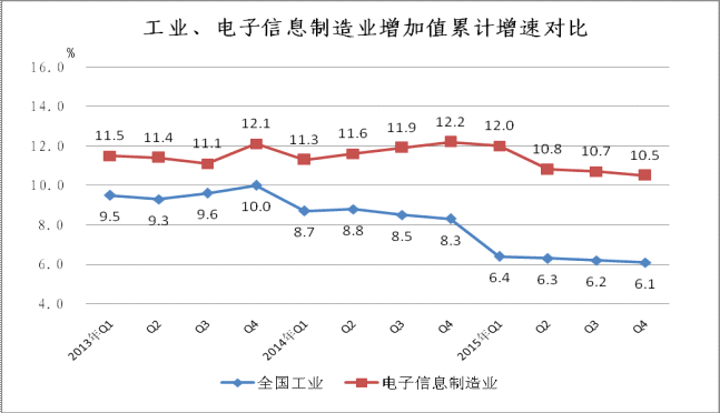 2015年1-12月電子信息制造業銷售產值同比增長8.7% 2015年1-12月電子信息制造業銷售產值同比增長8.7%