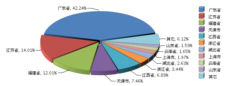 2015年全國鋰電池行業累計完成產量同增3.04%
