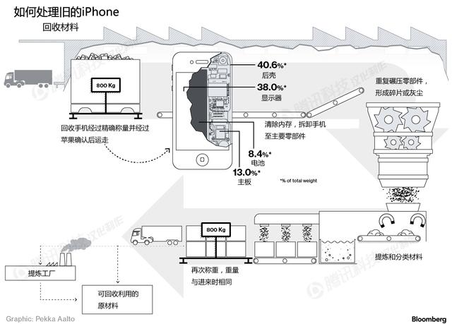 壽終正寢的iPhone們都來這兒了：安保超嚴(yán)密