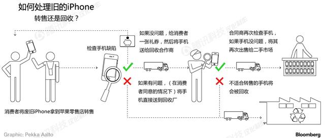 壽終正寢的iPhone們都來這兒了：安保超嚴(yán)密