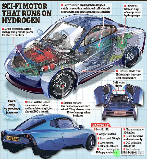英國首款氫燃料電池車發布 外觀設計似科幻電影 英國首款氫燃料電池車發布 外觀設計似科幻電影