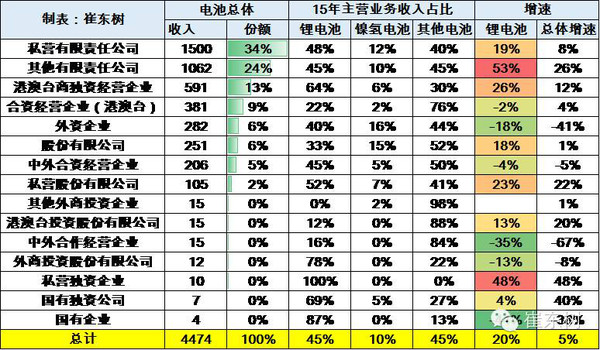 2015年鋰電池行業收入分析 2030億元增20% 2015年鋰電池行業收入分析 2030億元增20%