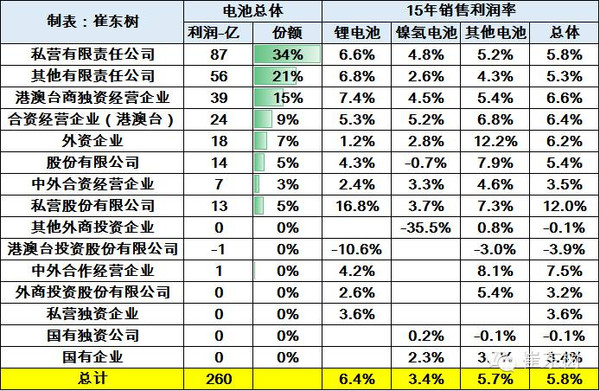 2015年鋰電池行業收入分析 2030億元增20% 2015年鋰電池行業收入分析 2030億元增20%