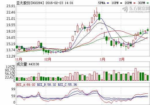 兩千億級市場在招手 亞太股份12億“押寶”無人駕駛 兩千億級市場在招手 亞太股份12億“押寶”無人駕駛