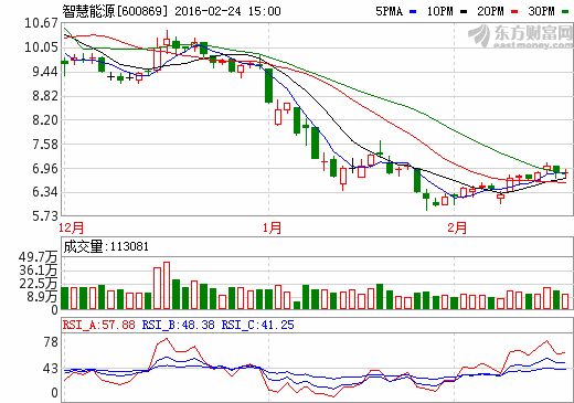 智慧能源中標(biāo)2.6億元國家電網(wǎng)采購項(xiàng)目 遠(yuǎn)東材料交易中心獲批