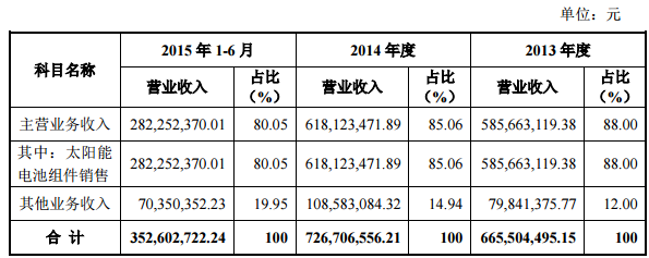 報告期內公司主要產品收入情況