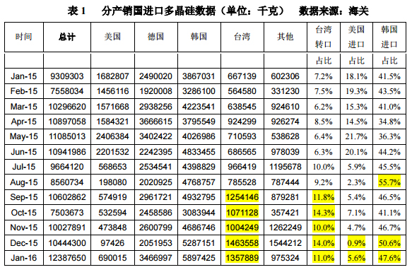 1月多晶硅進口量再創新高 韓臺仍是主要推動力