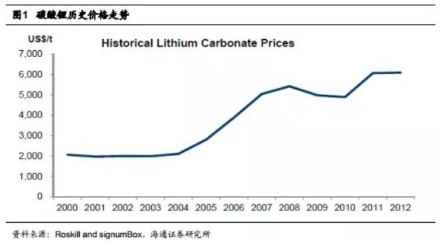 碳酸鋰掀起漲價狂潮 鋰礦還能漲多久？
